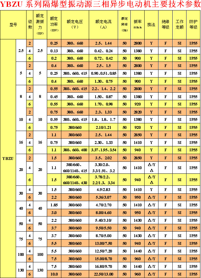YBZU系列防爆振动电机主要技术参数
